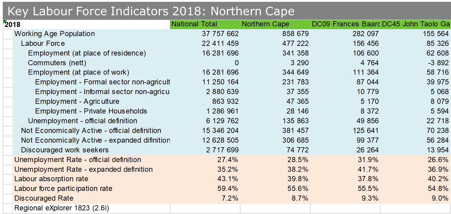 Key Labour Force Indicators 2018