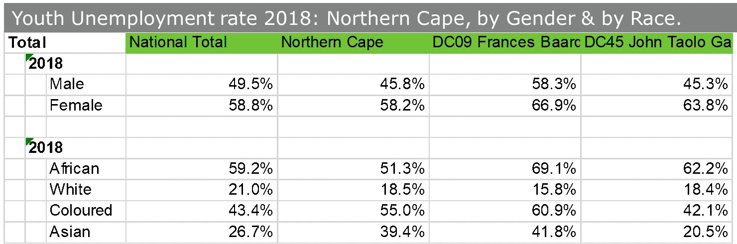 Youth Unemployment rate 2018