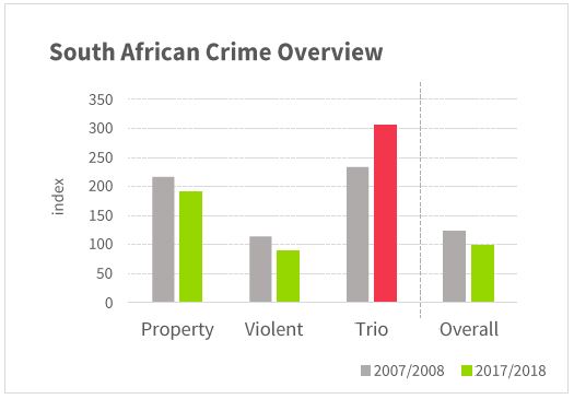 Crime Overview