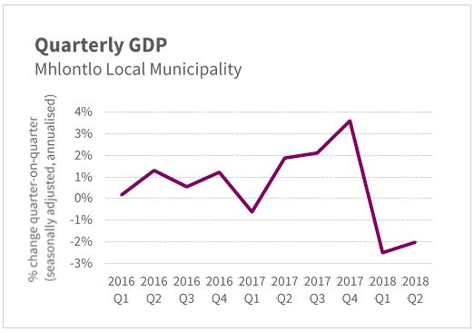 Quarterly GDP